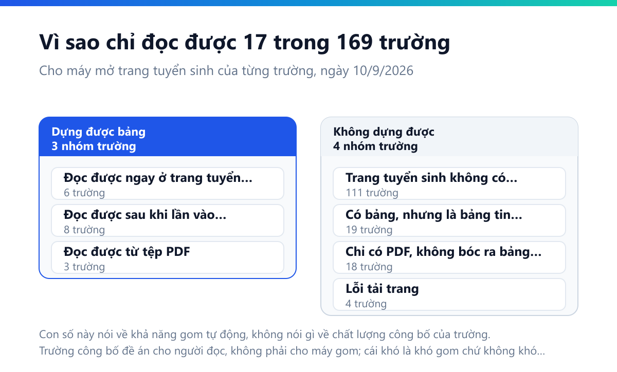 Bảng lý do vì sao chỉ đọc được 17 trong 169 trường: 111 trường không có bảng nào trên trang tuyển sinh, 18 trường chỉ có PDF không bóc ra bảng dùng được, 19 trường có bảng nhưng không phải bảng ngành, 4 trường lỗi tải trang, còn lại 17 trường đọc được