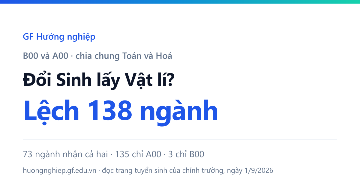 B00 khác A00 chỗ nào — đổi Sinh học lấy Vật lí thì lệch 138 ngành: 73 ngành nhận cả hai, 135 chỉ A00, 3 chỉ B00.
