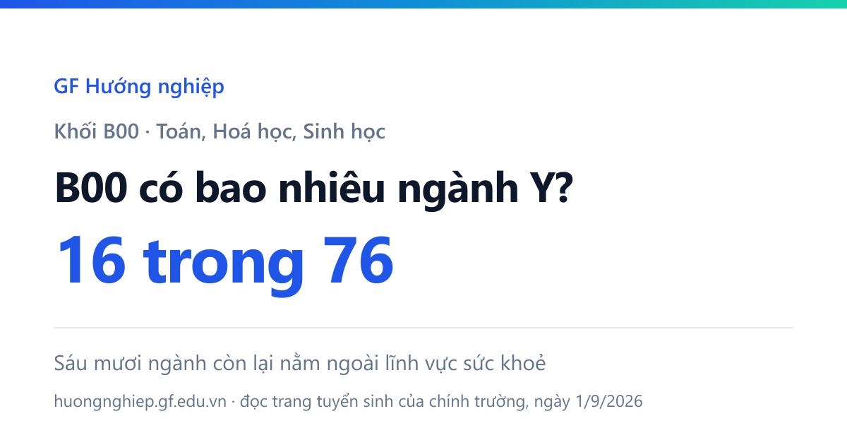 Khối B00 có bao nhiêu ngành Y — 16 trong 77. Sáu mươi ngành còn lại nằm ngoài lĩnh vực sức khoẻ.