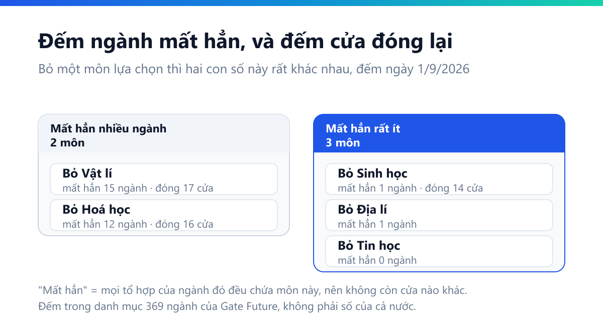 Sơ đồ hai cột: bỏ Vật lí mất hẳn 15 ngành và đóng 17 cửa, bỏ Hoá học mất hẳn 12 ngành và đóng 16 cửa; bỏ Sinh học mất hẳn 1 ngành nhưng đóng 14 cửa, bỏ Địa lí mất 1, bỏ Tin học mất 0