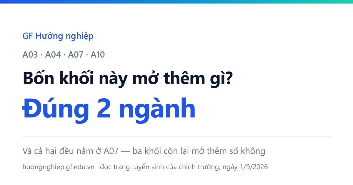 Bốn khối A03, A04, A07, A10 mở thêm được gì — đúng hai ngành, và cả hai đều nằm ở A07; ba khối còn lại mở thêm số không.
