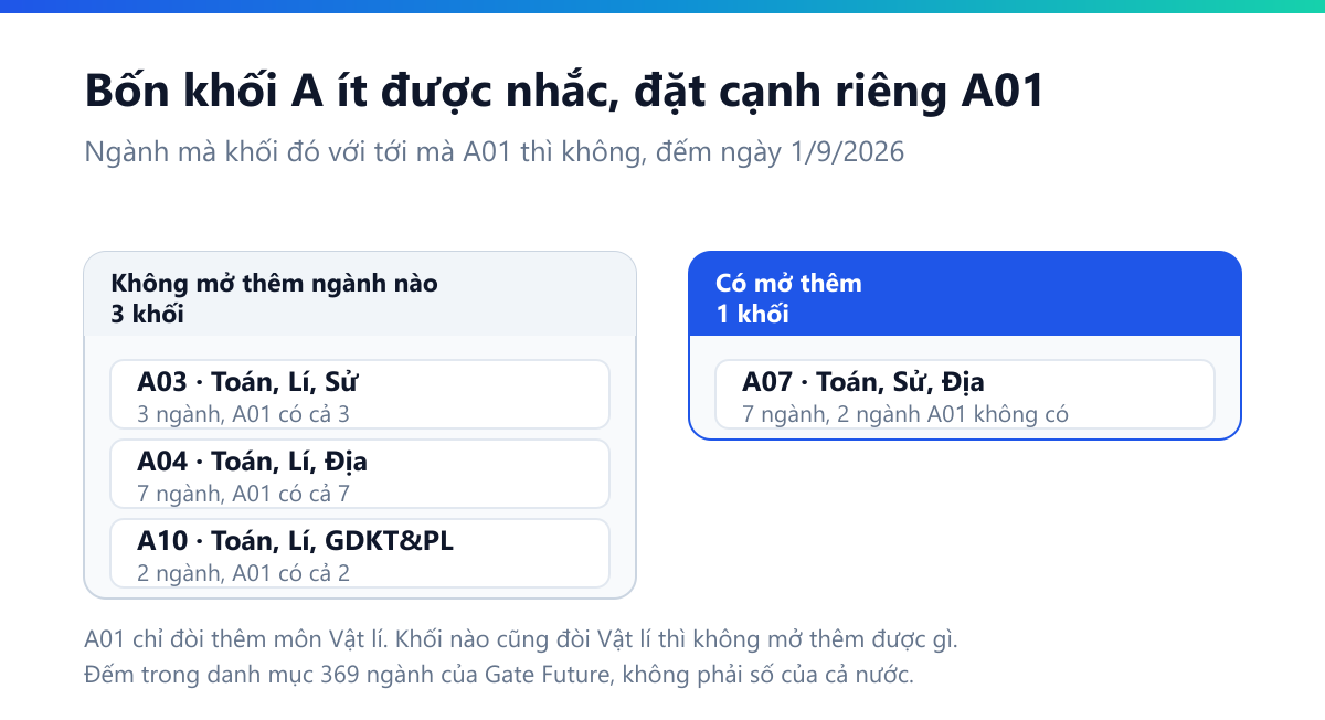 Sơ đồ hai cột: A03 ba ngành A01 có cả ba, A04 bảy ngành A01 có cả bảy, A10 hai ngành A01 có cả hai — không khối nào mở thêm; riêng A07 sáu ngành trong đó hai ngành A01 không có