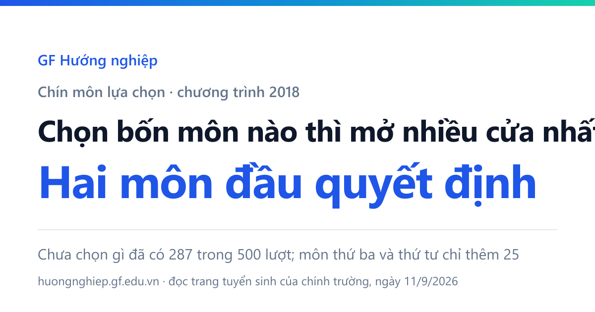 Chọn bốn môn nào thì mở nhiều cửa nhất? Hai môn đầu quyết định: chưa chọn gì đã có 287 trong 500 lượt.
