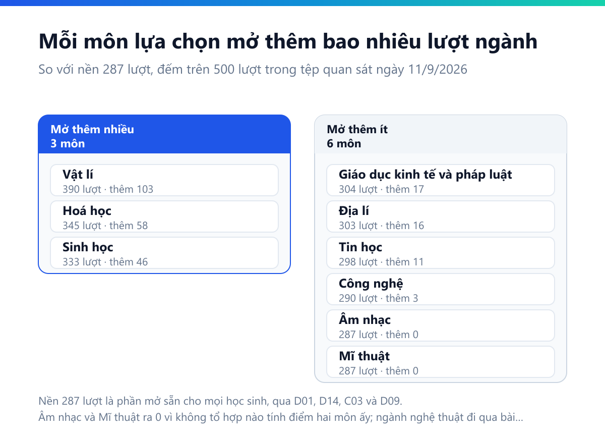 Bảng chín môn lựa chọn và số lượt ngành mỗi môn mở thêm so với nền 287 lượt: Vật lí thêm 103, Hoá học thêm 58, Sinh học thêm 46, rồi tụt hẳn xuống Giáo dục kinh tế và pháp luật thêm 17, Địa lí thêm 16, Tin học thêm 11, Công nghệ thêm 3, Âm nhạc và Mĩ thuật thêm 0