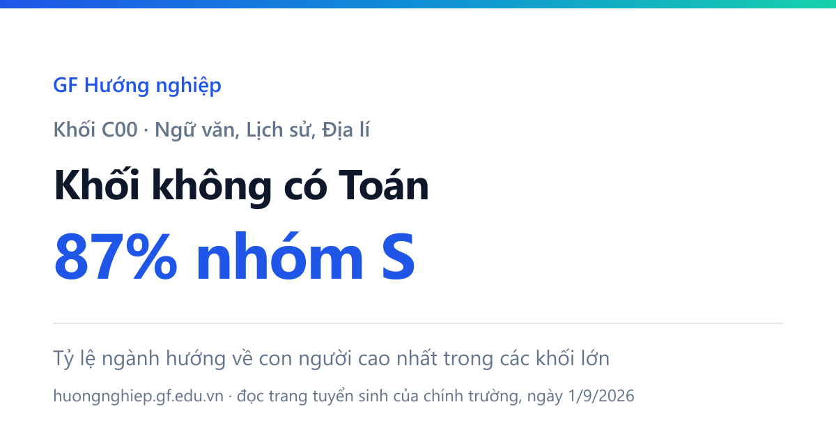 Khối C00 không có Toán — 87% ngành của nó mang mã Holland nhóm S, tỷ lệ hướng về con người cao nhất trong các khối lớn.