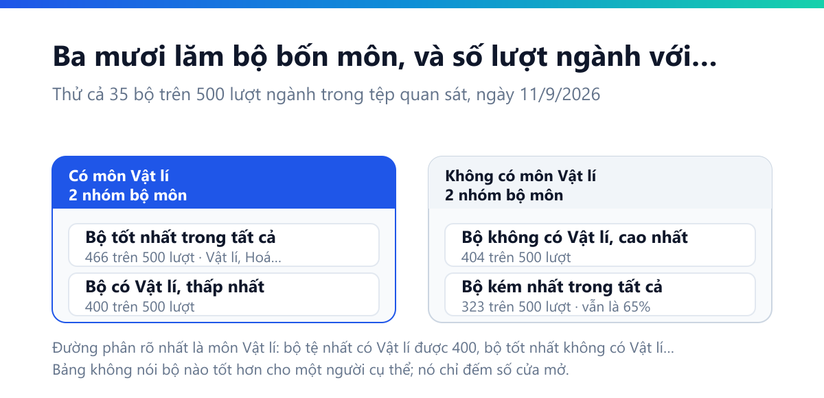 Bảng so 35 bộ bốn môn lựa chọn theo số lượt ngành với tới được trên 500: bộ tốt nhất đạt 466 lượt, trung bình các bộ là 414, bộ kém nhất vẫn đạt 323 lượt tức 65 phần trăm; mọi bộ có môn Vật lí đều đạt từ 400 trở lên, còn mọi bộ không có Vật lí đều không quá 404