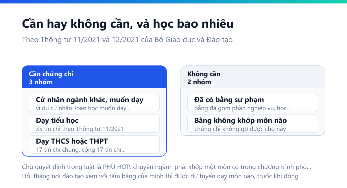 Sơ đồ hai cột: cần chứng chỉ gồm cử nhân ngành khác muốn đi dạy, dạy tiểu học 35 tín chỉ theo Thông tư 11/2021, dạy THCS hoặc THPT 17 tín chỉ chung cộng 17 tín chỉ theo cấp; không cần gồm người đã có bằng sư phạm, và người có bằng không khớp môn nào