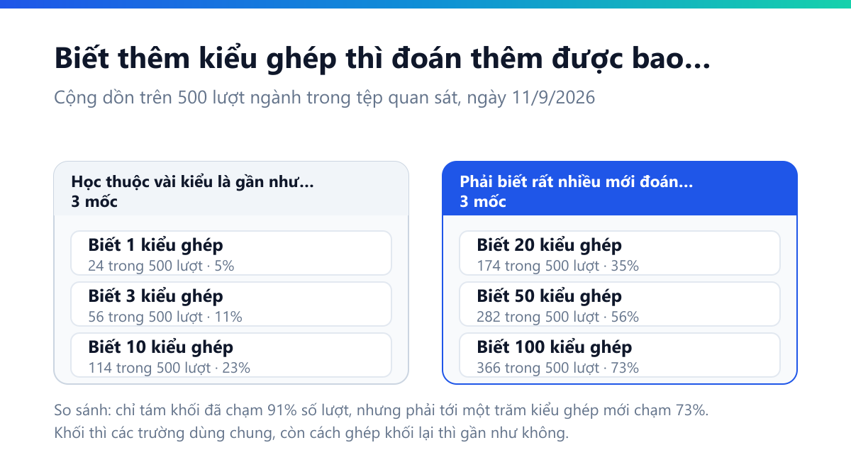 Bảng cho thấy phải biết rất nhiều kiểu ghép tổ hợp mới đoán được số lượt ngành: 1 kiểu chỉ đoán được 24 trong 500 lượt tức 5 phần trăm, 3 kiểu được 56, 10 kiểu được 114, 20 kiểu được 174, 50 kiểu được 282, và phải tới 100 kiểu mới đoán được 366 lượt tức 73 phần trăm