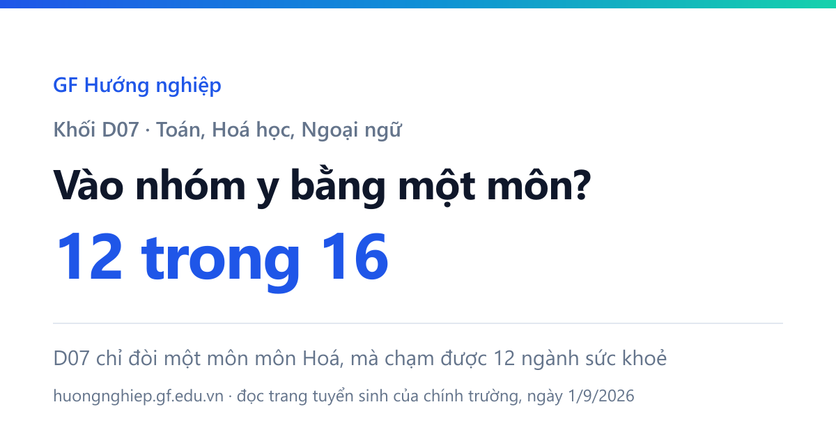 Khối D07 vào nhóm y bằng một môn lựa chọn — chạm 12 trong 16 ngành sức khoẻ, trong khi khối B00 đòi hai môn.