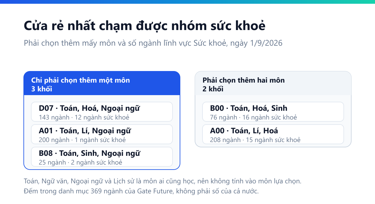 Sơ đồ hai cột: khối chỉ đòi thêm một môn gồm D07 143 ngành với 12 ngành sức khoẻ, A01 201 ngành với 1 ngành sức khoẻ, B08 25 ngành với 2 ngành sức khoẻ; khối đòi hai môn gồm B00 77 ngành với 16 ngành sức khoẻ, A00 209 ngành với 15