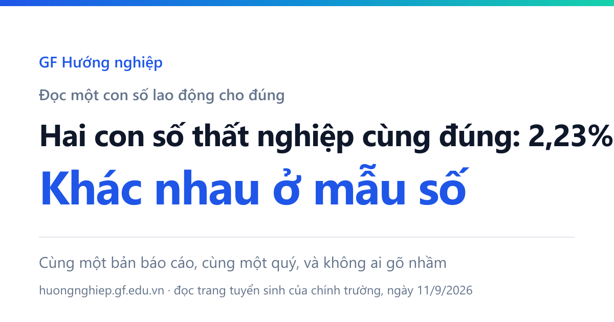 Hai tỷ lệ thất nghiệp cùng đúng trong một bản báo cáo: 2,23% tính trên người trong độ tuổi lao động, 8,67% tính riêng thanh niên 15–24 tuổi.