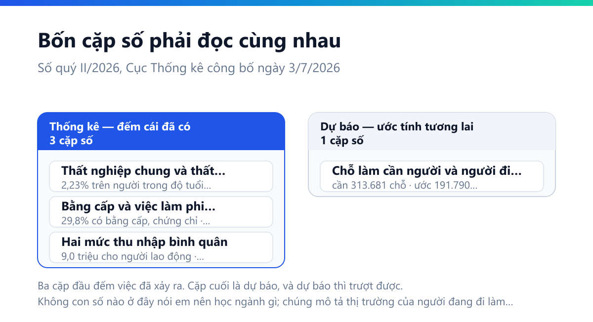 Bảng bốn cặp số của thị trường lao động quý hai năm 2026, mỗi cặp gồm hai con số cùng đúng: thất nghiệp chung 2,23 phần trăm so với thất nghiệp thanh niên 8,67 phần trăm; lao động có bằng cấp 29,8 phần trăm so với lao động phi chính thức 61,7 phần trăm; thu nhập bình quân 9,0 triệu so với thu nhập lao động làm công 10,0 triệu; và TP.HCM dự báo cần 313.681 chỗ làm việc so với nguồn cung 191.790 người tìm việc
