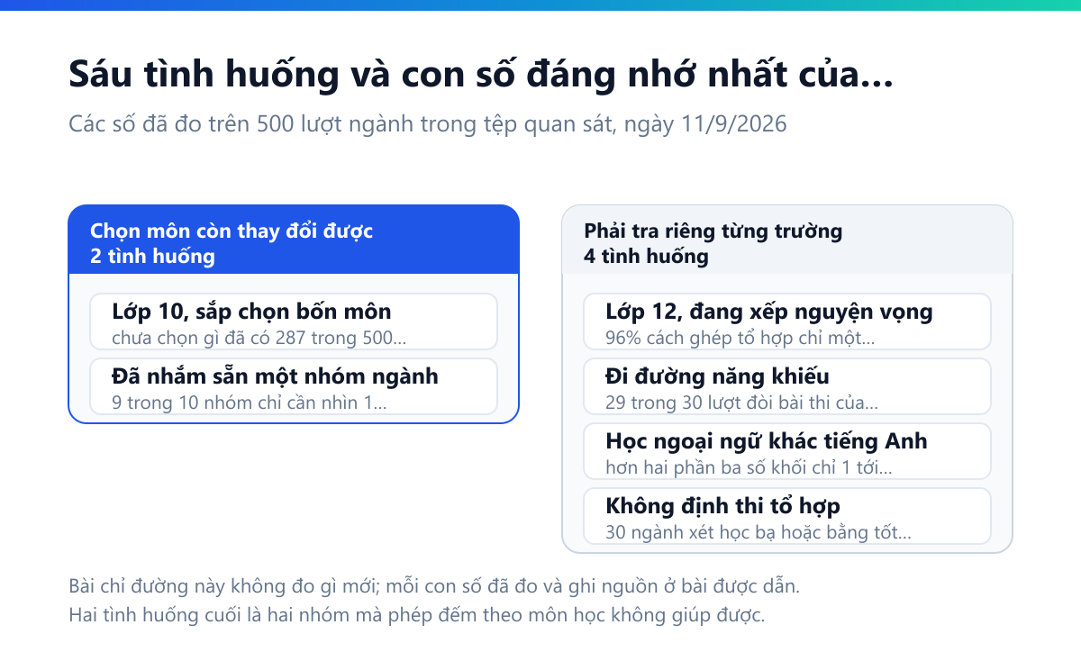 Bảng sáu tình huống và con số đáng nhớ của mỗi tình huống: lớp 10 sắp chọn bốn môn thì chưa chọn gì đã có 287 trong 500 lượt; đã nhắm nhóm ngành thì chín trong mười nhóm chỉ cần nhìn một tới bốn khối; lớp 12 xếp nguyện vọng thì 96 phần trăm cách ghép tổ hợp chỉ một trường dùng; đi đường năng khiếu thì 29 trong 30 lượt đòi bài thi của trường; học ngoại ngữ khác tiếng Anh thì hơn hai phần ba số khối chỉ một tới ba trường xét; không thi tổ hợp thì có 30 ngành xét học bạ hoặc bằng tốt nghiệp
