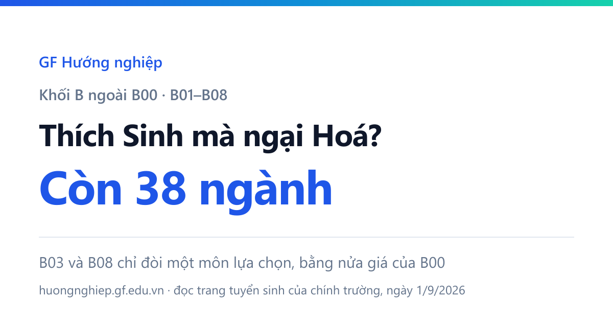 Thích môn Sinh mà ngại Hoá thì đi đâu — B03 và B08 chỉ đòi một môn lựa chọn, bằng nửa giá của B00, và hợp lại mở 38 ngành.