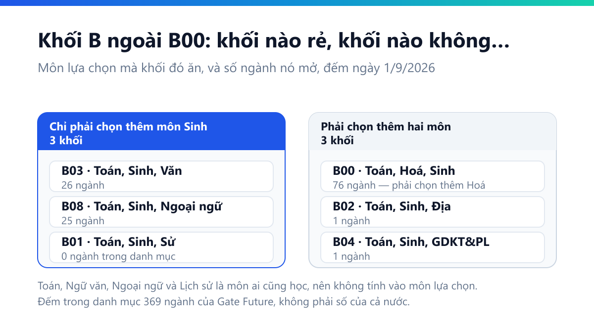 Sơ đồ hai cột: khối chỉ đòi thêm môn Sinh gồm B03 26 ngành, B08 25 ngành, B01 0 ngành; khối đòi hai môn gồm B00 77 ngành, B02 1 ngành, B04 2 ngành