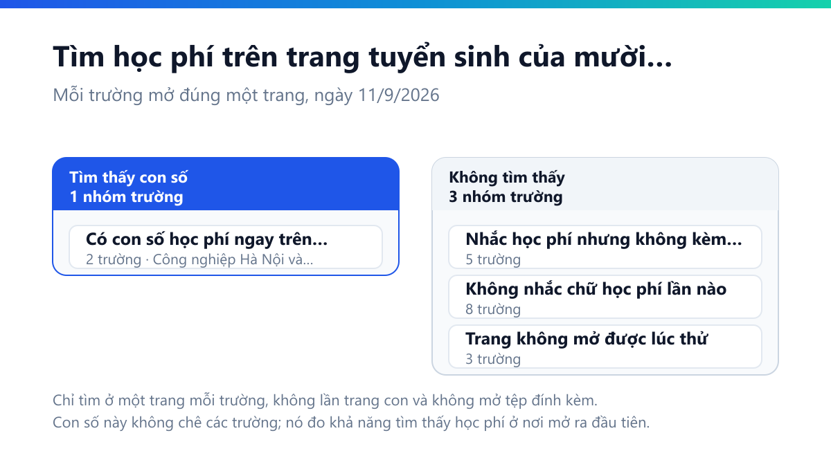 Bảng kết quả tìm học phí trên trang tuyển sinh của mười tám trường đại học: chỉ 2 trường đăng con số học phí, 5 trường nhắc chữ học phí mà không kèm số, 8 trường không nhắc lần nào, và 3 trang không mở được