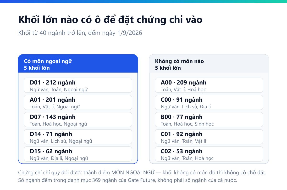 Sơ đồ hai cột: khối lớn có môn ngoại ngữ gồm D01 212 ngành, A01 201 ngành, D07 143 ngành, D14 71 ngành, D15 62 ngành; khối lớn không có môn ngoại ngữ gồm A00 209 ngành, C00 91 ngành, B00 77 ngành, C01 92 ngành, C02 53 ngành