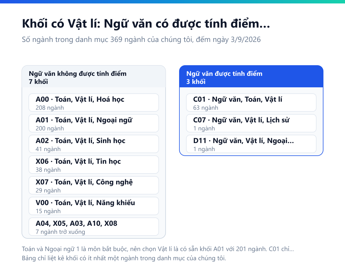 Bảng đối chiếu mười bốn khối có môn Vật lí, chia theo có chấm Ngữ văn hay không: nhóm không chấm gồm A00 Toán Vật lí Hoá học 208 ngành, A01 Toán Vật lí Ngoại ngữ 200 ngành, A02 Toán Vật lí Sinh học 41 ngành, X06 Toán Vật lí Tin học 38 ngành, X07 Toán Vật lí Công nghệ 29 ngành, V00 Toán Vật lí Năng khiếu 15 ngành, A04 Toán Vật lí Địa lí 7 ngành; nhóm có chấm Ngữ văn gồm C01 Ngữ văn Toán Vật lí 92 ngành, C07 Ngữ văn Vật lí Lịch sử 1 ngành, D11 Ngữ văn Vật lí Ngoại ngữ 1 ngành