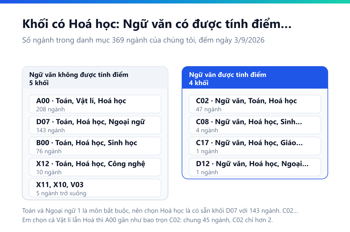 Bảng đối chiếu mười một khối có môn Hoá học, chia theo Ngữ văn có được tính điểm hay không: nhóm không tính gồm A00 Toán Vật lí Hoá học 208 ngành, D07 Toán Hoá học Ngoại ngữ 143 ngành, B00 Toán Hoá học Sinh học 76 ngành, X12 Toán Hoá học Công nghệ 10 ngành, X11 5 ngành, X10 Toán Hoá học Tin học 3 ngành, V03 1 ngành; nhóm có tính gồm C02 Ngữ văn Toán Hoá học 53 ngành, C08 Ngữ văn Hoá học Sinh học 4 ngành, C17 1 ngành, D12 1 ngành