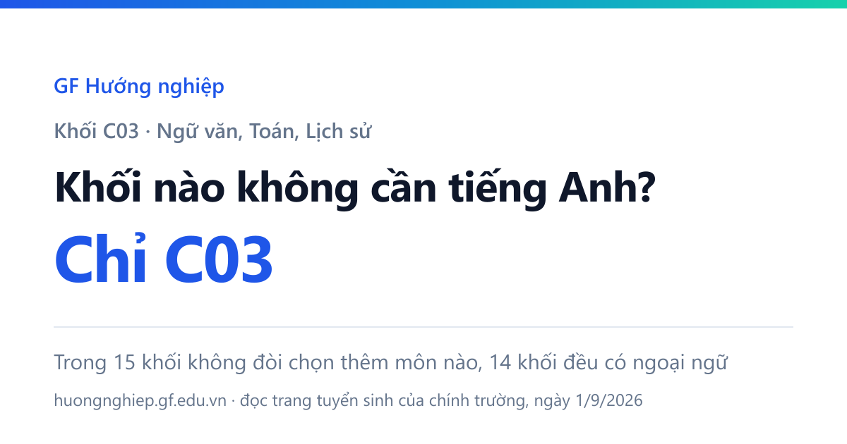 Khối C03 là khối duy nhất vừa không đòi học sinh chọn thêm môn nào, vừa không có môn ngoại ngữ — 14 khối cùng nhóm đều có tiếng Anh.