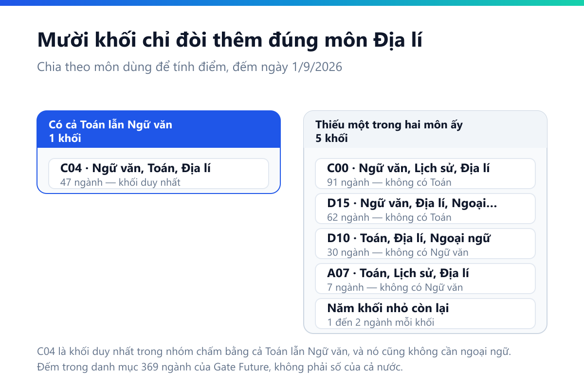 Sơ đồ hai cột: cột tính điểm bằng cả Toán lẫn Ngữ văn chỉ có C04 với 55 ngành; cột thiếu một trong hai môn gồm C00 91 ngành không có Toán, D15 62 ngành không có Toán, D10 30 ngành không có Ngữ văn, A07 7 ngành không có Ngữ văn, và năm khối nhỏ còn lại mỗi khối 1 đến 2 ngành