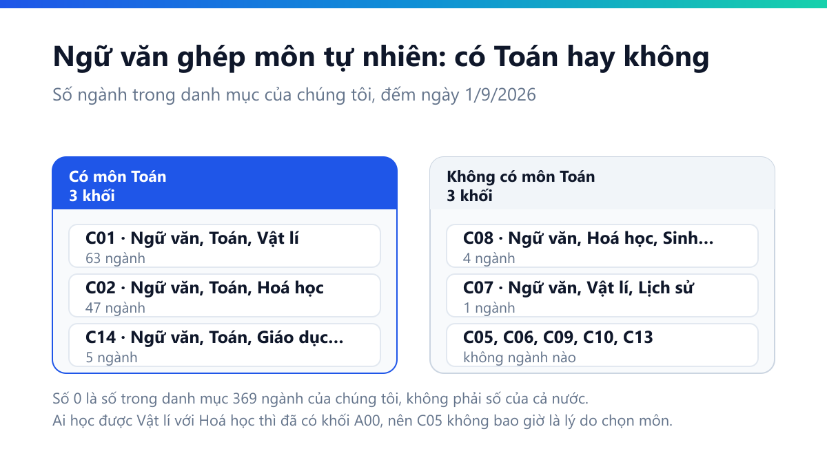 Sơ đồ hai cột: khối có môn Toán gồm C01 Ngữ văn Toán Vật lí 63 ngành, C02 Ngữ văn Toán Hoá học 47 ngành, C14 Ngữ văn Toán Giáo dục kinh tế 5 ngành; khối không có môn Toán gồm C08 Ngữ văn Hoá học Sinh học 4 ngành, C07 Ngữ văn Vật lí Lịch sử 1 ngành, còn C05 C06 C09 C10 C12 C13 không ngành nào
