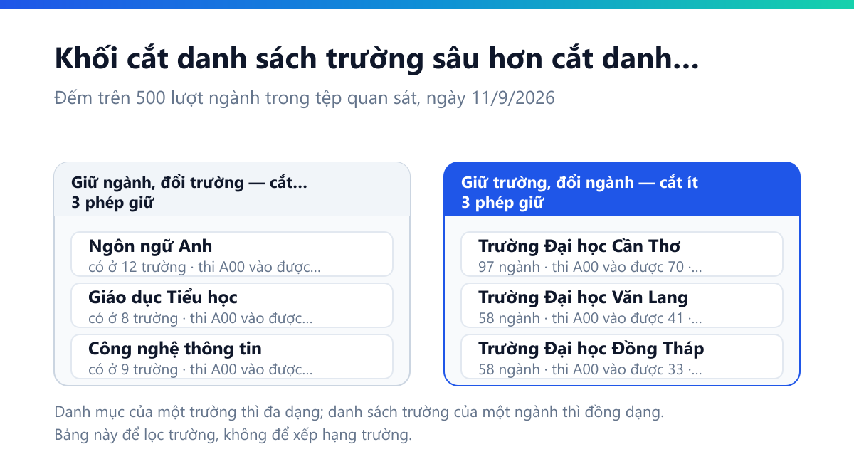 Hai bảng đặt cạnh nhau: giữ nguyên ngành thì khối cắt rất sâu, ví dụ Ngôn ngữ Anh có ở 12 trường nhưng thi A00 chỉ vào được 1, Giáo dục Tiểu học có ở 8 trường mà A00 chỉ vào được 1; còn giữ nguyên trường thì khối cắt rất ít, ví dụ Cần Thơ có 97 ngành và thi A00 vẫn vào được 70, Văn Lang có 58 ngành và A00 vào được 41