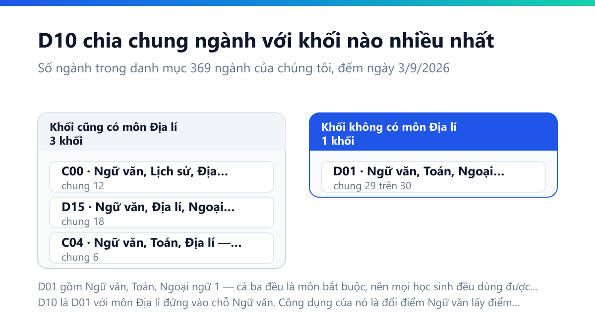 Bảng đối chiếu bốn khối có môn Địa lí: C00 Ngữ văn Lịch sử Địa lí 91 ngành và chia chung 12 ngành với D10, D15 Ngữ văn Địa lí Ngoại ngữ 62 ngành chia chung 18, C04 Ngữ văn Toán Địa lí 47 ngành chia chung 6, D10 Toán Địa lí Ngoại ngữ 30 ngành; và D01 Ngữ văn Toán Ngoại ngữ 206 ngành chia chung 29 trong 30 ngành của D10