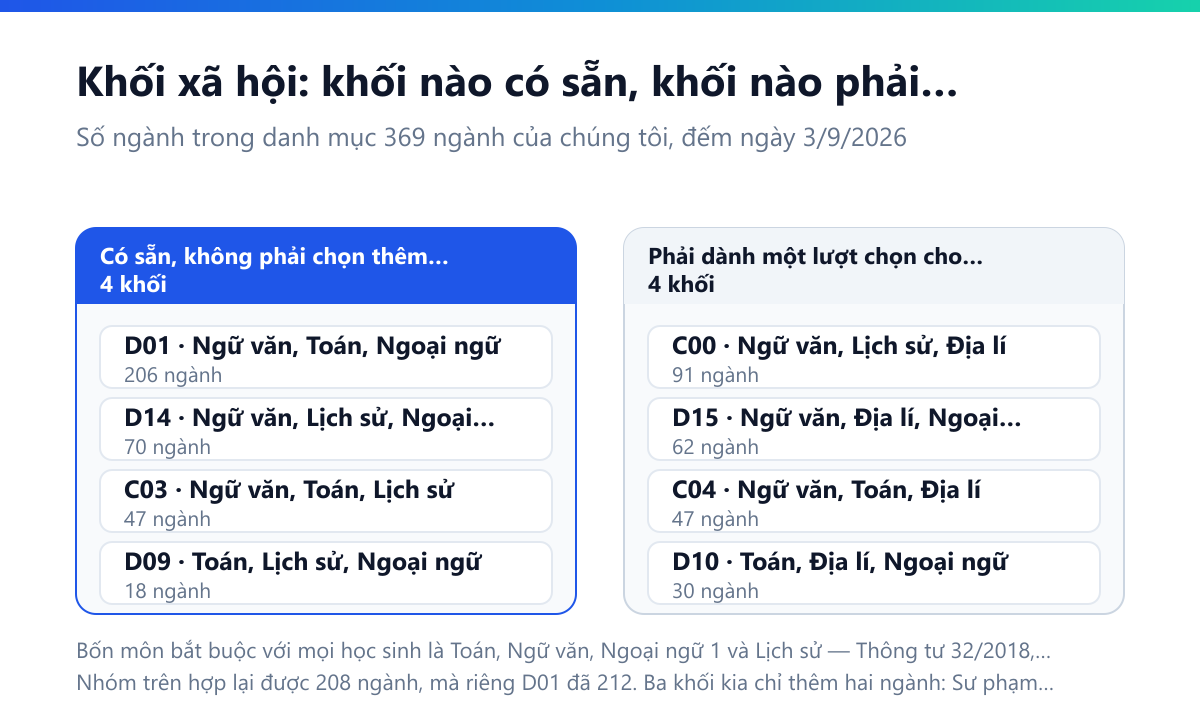 Bảng đối chiếu: nhóm khối không đòi chọn thêm môn nào gồm D01 Ngữ văn Toán Ngoại ngữ 206 ngành, D14 Ngữ văn Lịch sử Ngoại ngữ 70 ngành, C03 Ngữ văn Toán Lịch sử 47 ngành, D09 Toán Lịch sử Ngoại ngữ 18 ngành, hợp lại 208 ngành; nhóm khối đòi chọn thêm môn Địa lí gồm C00 Ngữ văn Lịch sử Địa lí 91 ngành, D15 Ngữ văn Địa lí Ngoại ngữ 62 ngành, C04 Ngữ văn Toán Địa lí 47 ngành, D10 Toán Địa lí Ngoại ngữ 30 ngành