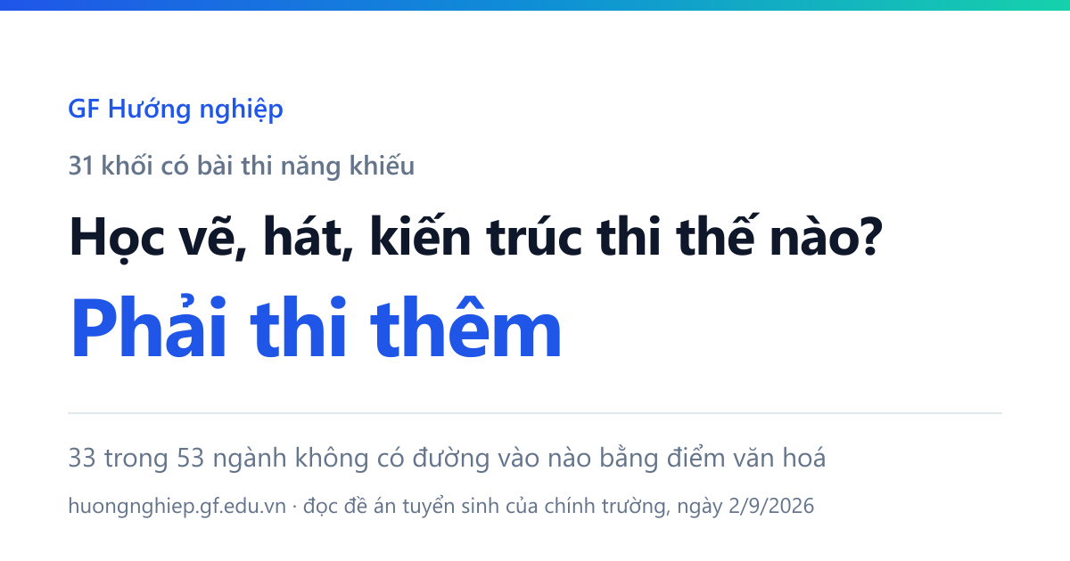 31 khối đòi thêm bài thi năng khiếu do trường tổ chức, và 33 trong 53 ngành của nhóm này không có đường vào nào bằng điểm văn hoá.