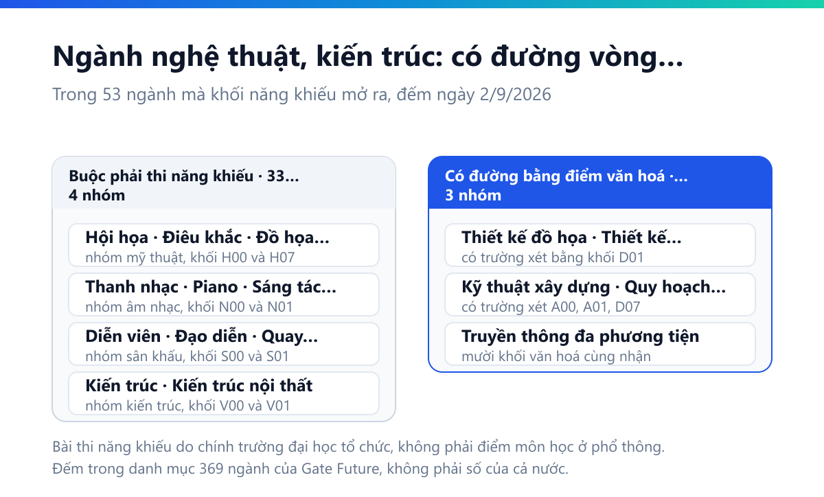 Sơ đồ hai cột: buộc phải thi năng khiếu gồm 33 ngành như Hội họa, Điêu khắc, Đồ họa, Gốm thuộc khối H00 và H07, Thanh nhạc, Piano, Sáng tác âm nhạc thuộc N00 và N01, Diễn viên, Đạo diễn, Quay phim, Biên đạo múa thuộc S00 và S01, Kiến trúc và Kiến trúc nội thất thuộc V00 và V01; có đường bằng điểm văn hoá gồm 14 ngành như Thiết kế đồ họa, Thiết kế nội thất xét bằng D01, Kỹ thuật xây dựng và Quy hoạch vùng đô thị xét A00 A01 D07, Truyền thông đa phương tiện có mười khối văn hoá cùng nhận