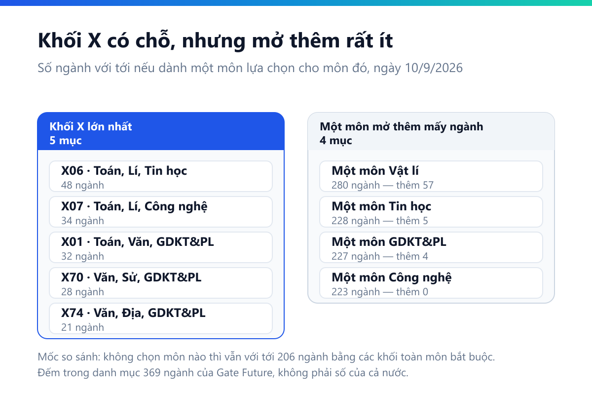 Sơ đồ hai cột: năm khối X lớn nhất gồm X06 48 ngành, X07 34, X01 32, X70 28, X74 21; và phép tính một môn lựa chọn mở thêm mấy ngành — Vật lí thêm 57, Tin học thêm 5, Giáo dục kinh tế và pháp luật thêm 4, Công nghệ thêm 0