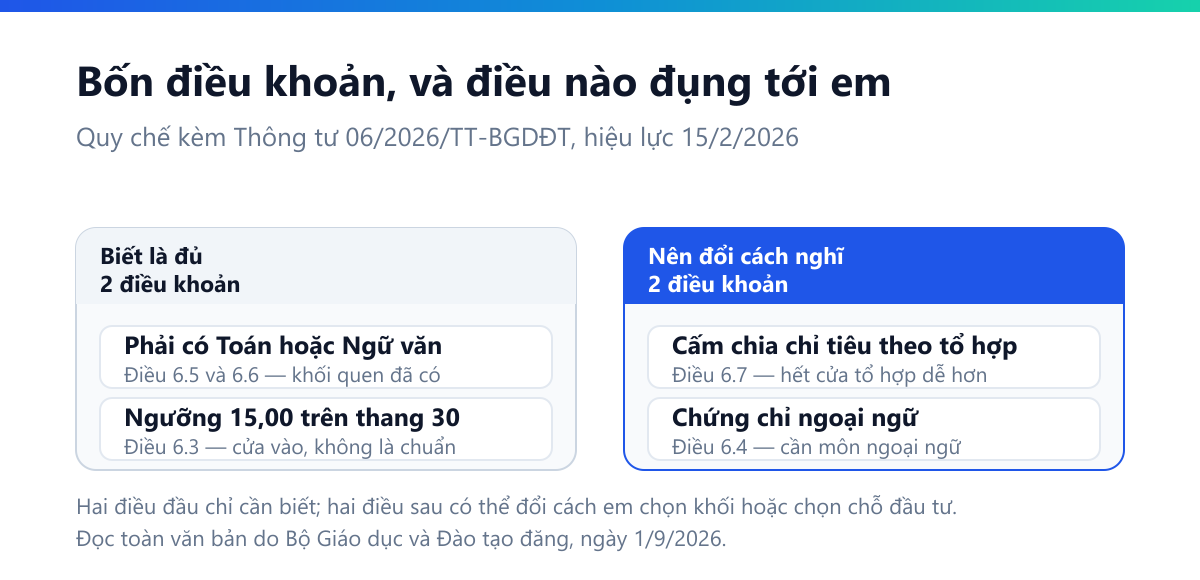 Sơ đồ hai cột: hai điều khoản chỉ cần biết — phải có Toán hoặc Ngữ văn trong tổ hợp, ngưỡng 15,00 trên thang 30; hai điều khoản nên đổi cách nghĩ — cấm chia chỉ tiêu theo tổ hợp, chứng chỉ ngoại ngữ cần môn ngoại ngữ trong tổ hợp