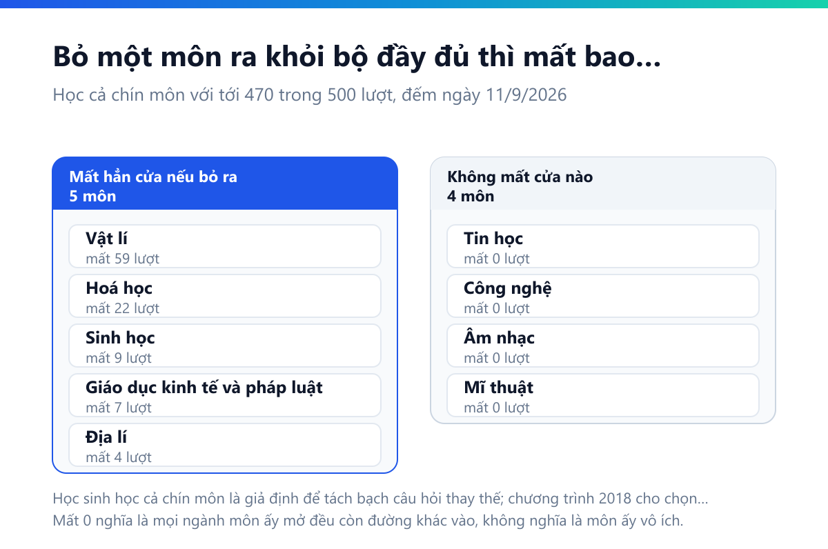 Bảng chín môn lựa chọn và số lượt ngành mất đi nếu bỏ môn ấy ra khỏi bộ đầy đủ: Vật lí mất 59 lượt, Hoá học mất 22, Sinh học mất 9, Giáo dục kinh tế và pháp luật mất 7, Địa lí mất 4, còn Tin học, Công nghệ, Âm nhạc và Mĩ thuật đều mất 0