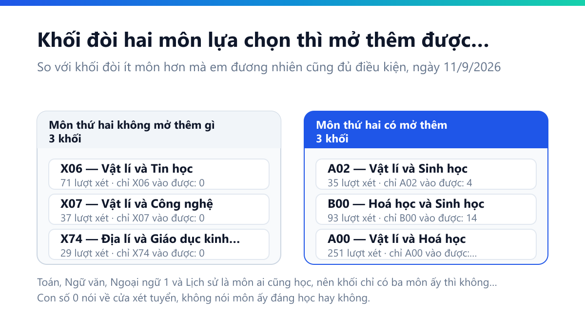 Bảng sáu khối đòi hai môn lựa chọn và số lượt ngành mà chỉ riêng khối ấy mới vào được: X06 với 71 lượt và X07 với 37 lượt và X74 với 29 lượt đều bằng 0, còn A02 được 4, B00 được 14, A00 được 17