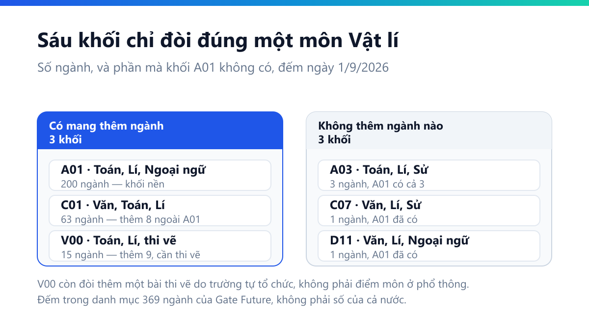 Sơ đồ hai cột: khối có mang thêm ngành gồm A01 201 ngành, C01 92 ngành thêm 9 ngoài A01, V00 15 ngành thêm 9 nhưng cần thi vẽ; khối không thêm ngành nào gồm A03 3 ngành, C07 3 ngành, D11 1 ngành