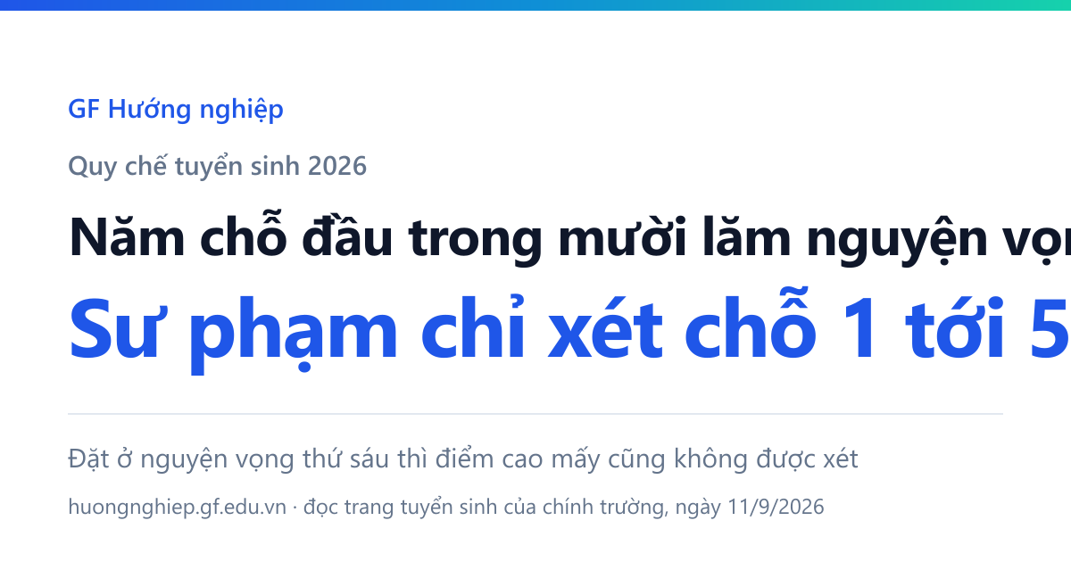 Ngành đào tạo giáo viên chỉ được xét ở nguyện vọng 01 đến 05, và nhóm ấy chiếm 22% số lượt ngành trong tệp mười tám trường.