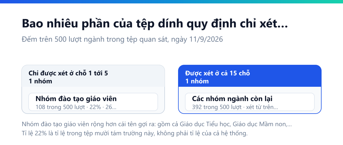 Bảng cho thấy trong 500 lượt ngành của tệp đề án mười tám trường, 108 lượt thuộc nhóm đào tạo giáo viên tức 22 phần trăm, gồm 26 ngành khác nhau ở 11 trong 18 trường; 392 lượt còn lại thuộc các nhóm khác