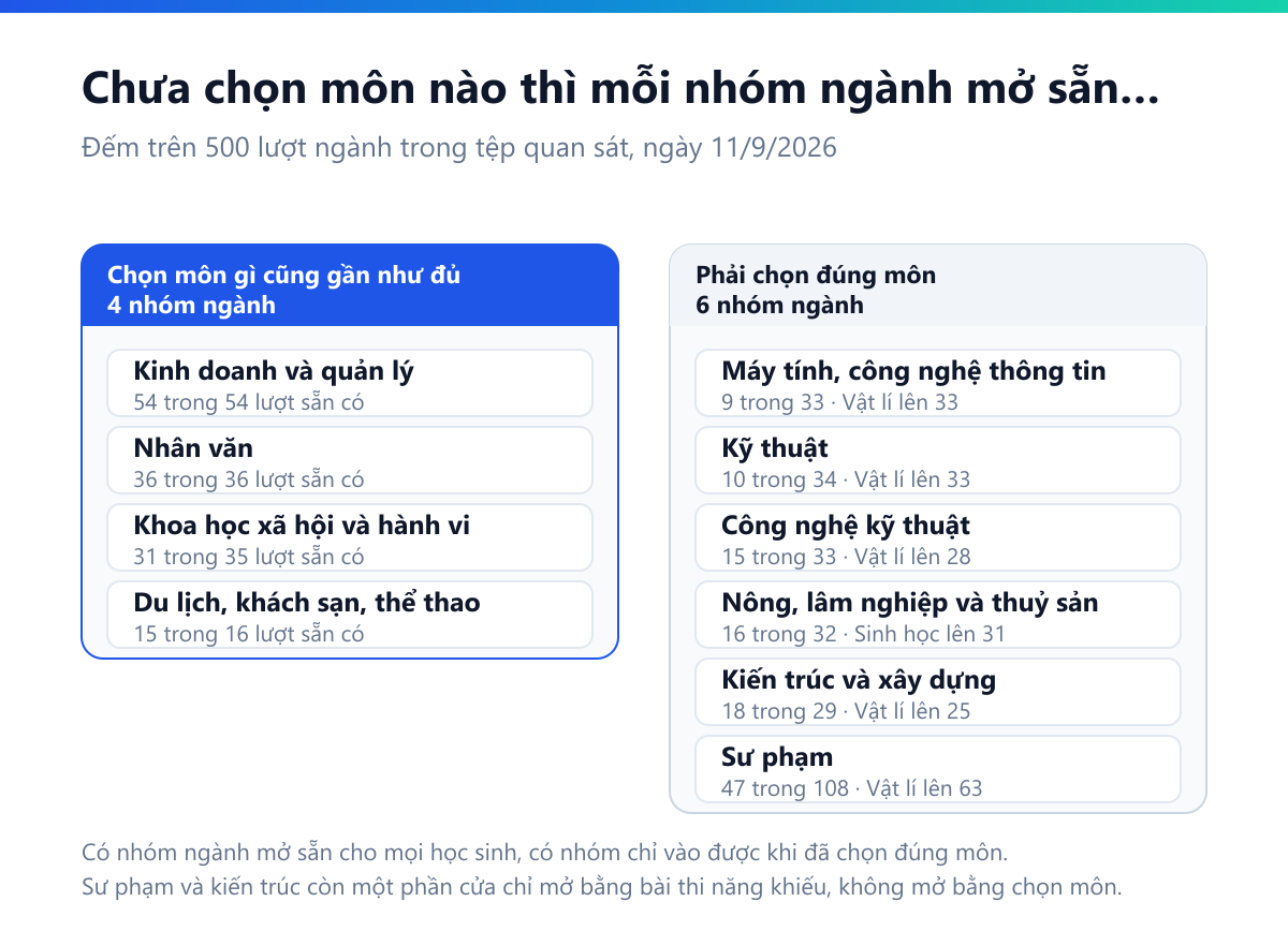 Bảng mười nhóm ngành và số lượt với tới được: nhóm kinh doanh 54 trên 54 và nhân văn 36 trên 36 đã vào được hết khi chưa chọn môn nào; nhóm kỹ thuật chỉ 10 trên 34 và công nghệ thông tin 9 trên 33 khi chưa chọn, nhưng riêng môn Vật lí đưa lên 33; nhóm nông lâm 16 trên 32 và môn mở cửa là Sinh học chứ không phải Vật lí