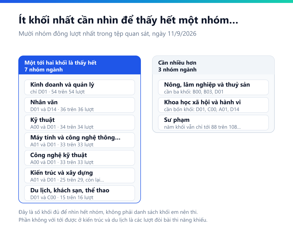Bảng mười nhóm ngành và số khối ít nhất cần nhìn để thấy hết nhóm: kinh doanh chỉ cần D01 là đủ cả 54 lượt, nhân văn cần D01 với D14, kỹ thuật cần A00 với D01, công nghệ thông tin cần A01 với D01, nông lâm cần ba khối, khoa học xã hội cần bốn, còn sư phạm thì năm khối vẫn chỉ tới 88 trong 108 lượt