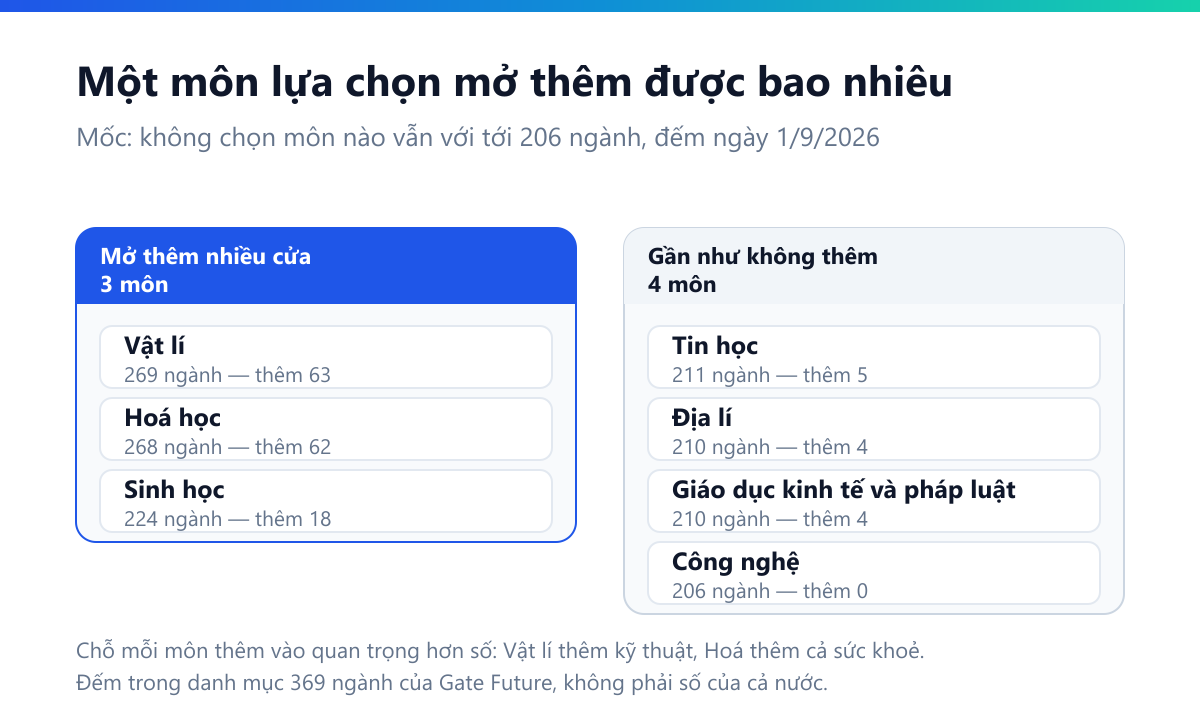 Sơ đồ hai cột: mở thêm nhiều cửa gồm Vật lí 269 ngành thêm 63, Hoá học 268 thêm 62, Sinh học 224 thêm 18; gần như không thêm gồm Tin học 211 thêm 5, Địa lí 210 thêm 4, Giáo dục kinh tế và pháp luật 210 thêm 4, Công nghệ 206 thêm 0