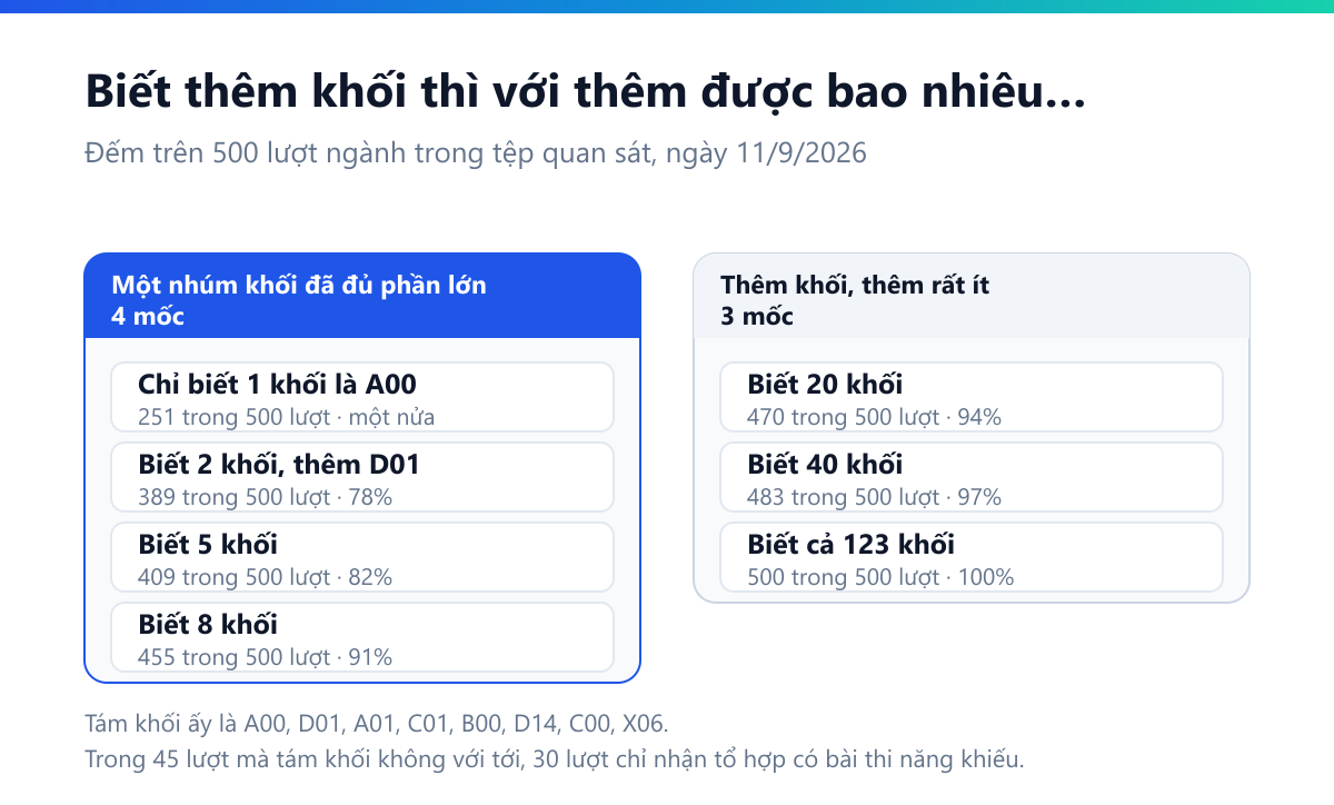 Bảng cho thấy biết càng nhiều tổ hợp thì thêm được càng ít: 1 khối là A00 đã với tới 251 trong 500 lượt ngành, 2 khối lên 389, 5 khối lên 409, 8 khối lên 455 tức 91%, 20 khối lên 470, 40 khối lên 483, và phải đủ cả 123 khối mới tới 500
