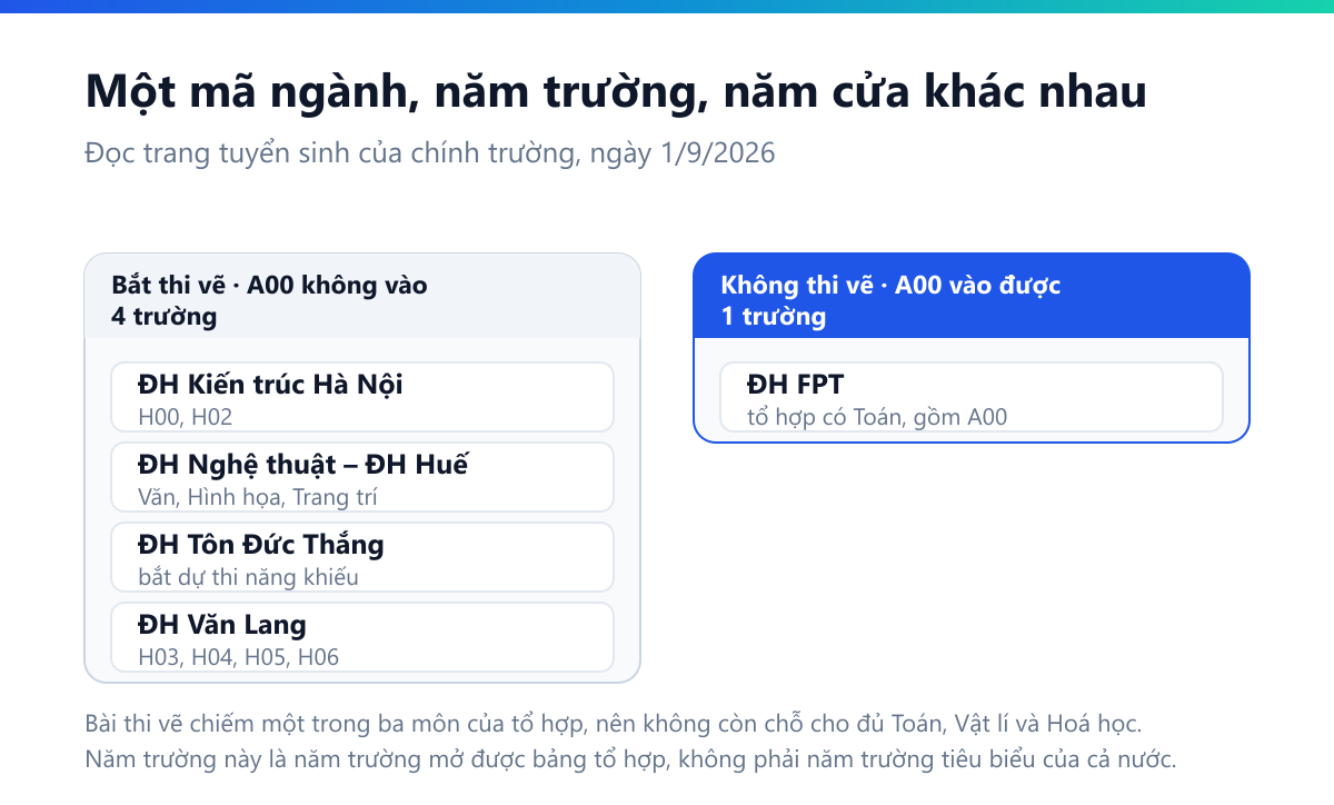 Sơ đồ hai cột: bốn trường bắt thi vẽ năng khiếu nên A00 không vào được — Kiến trúc Hà Nội, Nghệ thuật Huế, Tôn Đức Thắng, Văn Lang; một trường không thi vẽ nên A00 vào được — FPT