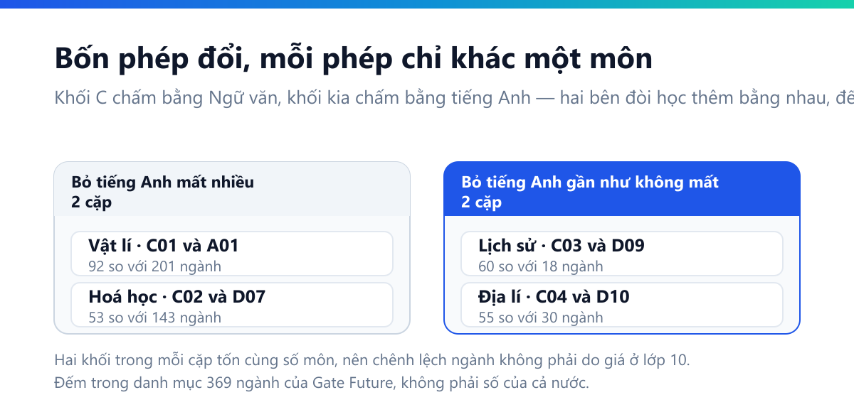 Sơ đồ hai cột: bỏ tiếng Anh mất nhiều gồm cặp Vật lí C01 92 so với A01 201 ngành, cặp Hoá học C02 53 so với D07 143; bỏ tiếng Anh gần như không mất gồm cặp Lịch sử C03 60 so với D09 18, cặp Địa lí C04 55 so với D10 30