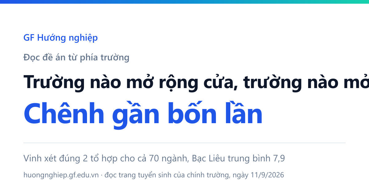 Trường nào mở rộng cửa, trường nào mở đúng hai: Vinh xét 2 tổ hợp cho cả 70 ngành, Bạc Liêu trung bình 7,9 tổ hợp một ngành.