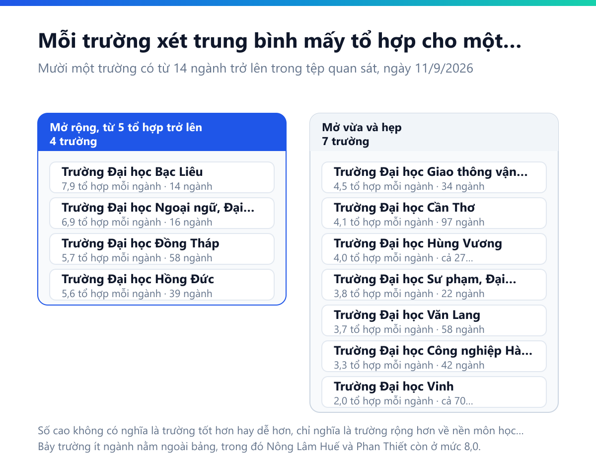 Bảng mười một trường và số tổ hợp trung bình mỗi trường xét cho một ngành: Bạc Liêu 7,9 và Ngoại ngữ Đại học Đà Nẵng 6,9 cao nhất, rồi Đồng Tháp 5,7, Hồng Đức 5,6, Giao thông vận tải 4,5, Cần Thơ 4,1, Hùng Vương 4,0, Sư phạm Đại học Huế 3,8, Văn Lang 3,7, Công nghiệp Hà Nội 3,3, và Vinh thấp nhất với đúng 2,0