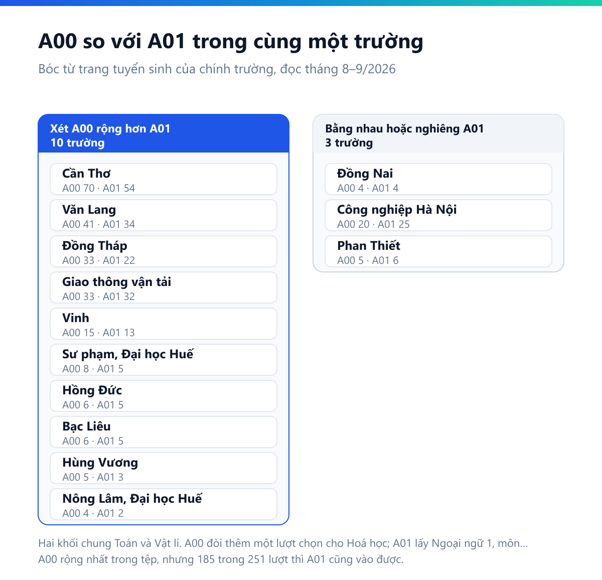 Bảng đối chiếu số ngành xét A00 và A01 trong cùng một trường: nhóm A00 rộng hơn gồm Cần Thơ 70 so với 54, Văn Lang 41 so với 34, Đồng Tháp 33 so với 22, Giao thông vận tải 33 so với 32, Vinh 15 so với 13, Sư phạm Đại học Huế 8 so với 5, Hồng Đức 6 so với 5, Bạc Liêu 6 so với 5, Hùng Vương 5 so với 3, Nông Lâm Đại học Huế 4 so với 2; Đồng Nai bằng nhau 4 với 4; nhóm nghiêng A01 gồm Công nghiệp Hà Nội 20 so với 25 và Phan Thiết 5 so với 6