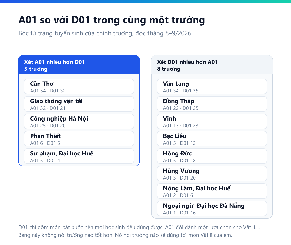 Bảng đối chiếu số ngành xét A01 và D01 trong cùng một trường: nhóm nghiêng Vật lí gồm Cần Thơ A01 54 so với D01 32, Giao thông vận tải 32 so với 21, Công nghiệp Hà Nội 25 so với 20; nhóm cân bằng gồm Văn Lang 34 so với 35, Phan Thiết 6 so với 5; nhóm nghiêng Ngữ văn gồm Đồng Tháp 22 so với 25, Vinh 13 so với 23, Bạc Liêu 5 so với 12, Hùng Vương 3 so với 20, Nông Lâm Huế 2 so với 6, Ngoại ngữ Đà Nẵng 1 so với 16