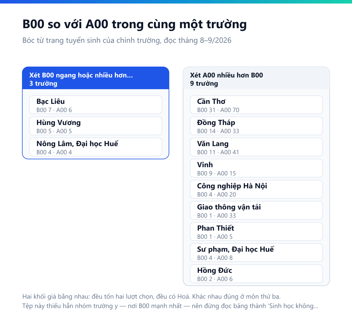 Bảng đối chiếu số ngành xét B00 và A00 trong cùng một trường: nhóm B00 ngang hoặc nhiều hơn gồm Bạc Liêu 7 so với 6, Hùng Vương 5 với 5, Nông Lâm Đại học Huế 4 với 4; nhóm nghiêng hẳn về A00 gồm Cần Thơ 31 so với 70, Đồng Tháp 14 so với 33, Văn Lang 11 so với 41, Vinh 9 so với 15, Sư phạm Đại học Huế 4 so với 8, Hồng Đức 2 so với 6, Công nghiệp Hà Nội 4 so với 20, Giao thông vận tải 1 so với 33, Phan Thiết 1 so với 5