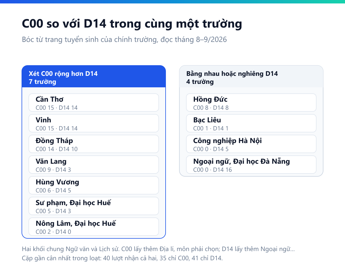 Bảng đối chiếu số ngành xét C00 và D14 trong cùng một trường: nhóm C00 rộng hơn gồm Cần Thơ 15 so với 14, Vinh 15 so với 14, Đồng Tháp 14 so với 10, Văn Lang 9 so với 3, Hùng Vương 6 so với 5, Sư phạm Đại học Huế 5 so với 3, Nông Lâm Đại học Huế 2 so với 0; hai trường bằng nhau là Hồng Đức 8 với 8 và Bạc Liêu 1 với 1; nhóm nghiêng D14 gồm Ngoại ngữ Đại học Đà Nẵng 0 so với 16 và Công nghiệp Hà Nội 0 so với 5